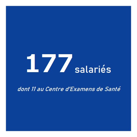 177 salariés dont 11 au Centre d'Examens de Santé.
